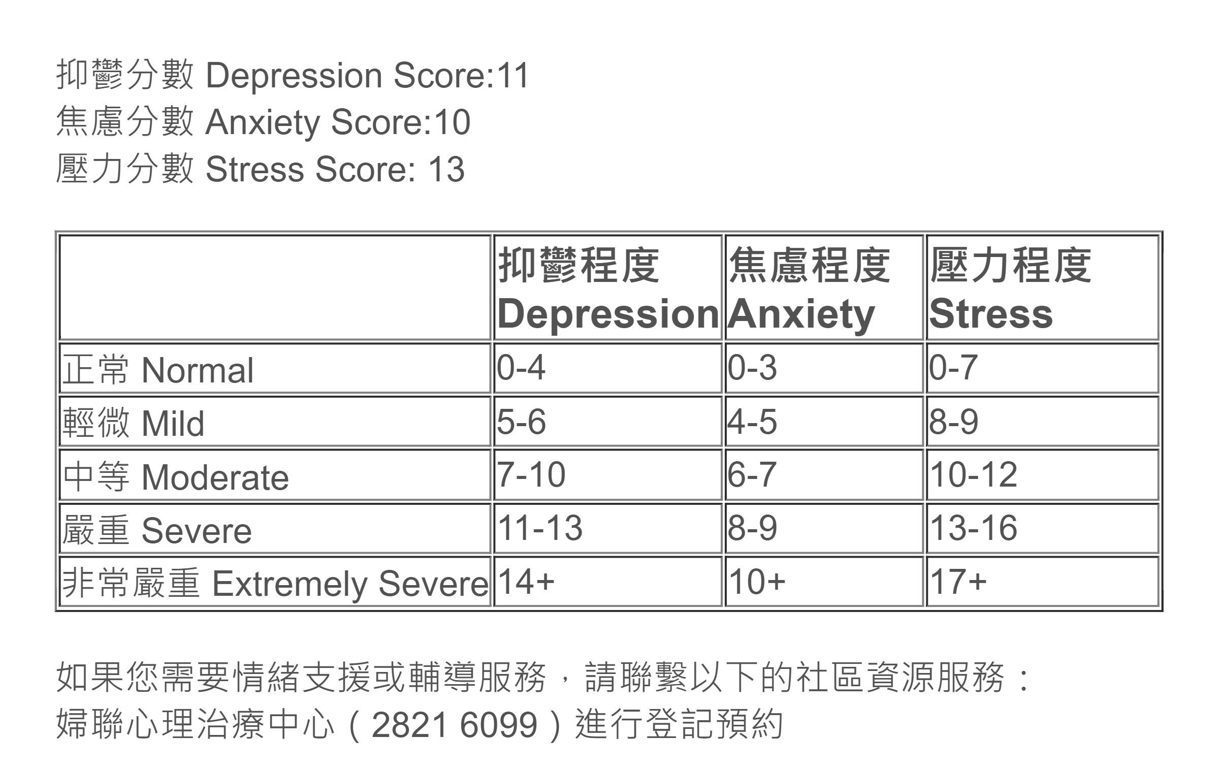 抑鬱分數 Depression Score:11<br />
焦慮分數 Anxiety Score:10<br />
壓力分數 Stress Score: 13